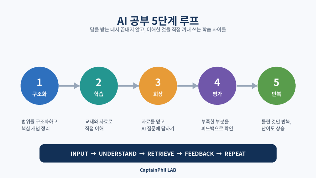 AI 공부법|답을 받는 AI에서 ‘나를 시험하는 AI’로 4 AI 공부단계