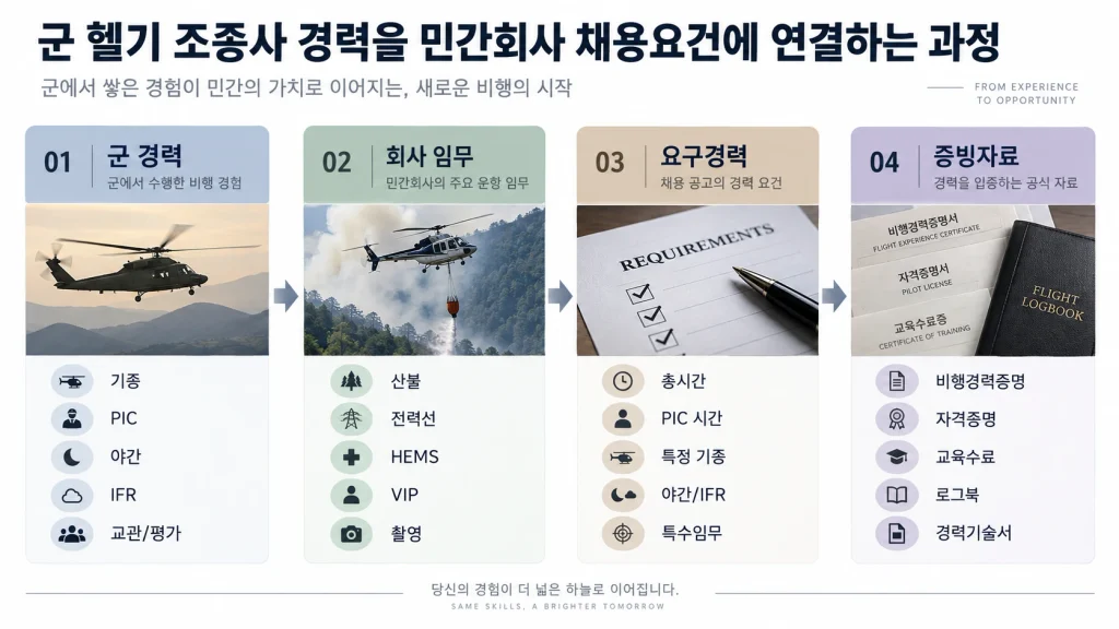 군 헬기 조종사 경력을 민간회사 채용요건에 연결하는 전환 로드맵