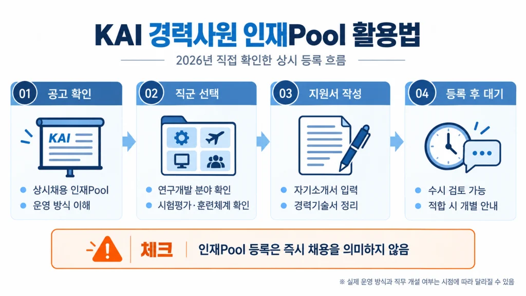 KAI 경력사원 상시채용 인재Pool의 공고 확인, 직군 선택, 지원서 작성, 등록 후 대기 흐름을 보여주는 인포그래픽