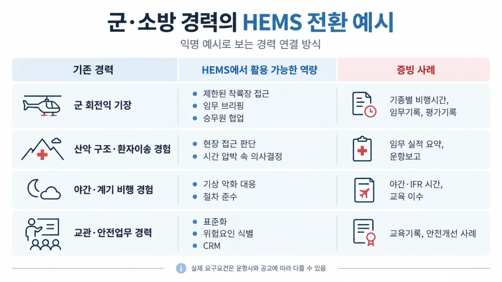 군과 소방 헬기 경력을 HEMS에서 활용 가능한 역량과 증빙 사례로 연결한 경력 매칭 표