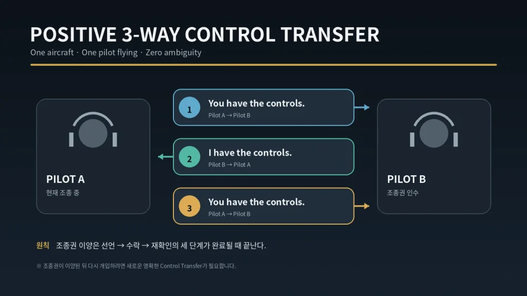 헬리콥터 Positive 3-Way Control Transfer 절차